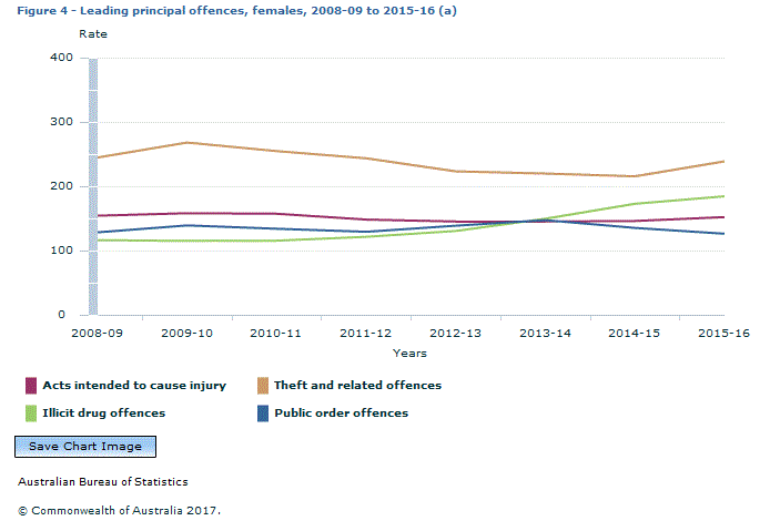 Graph Image for Figure 4 - Leading principal offences, females, 2008-09 to 2015-16 (a)